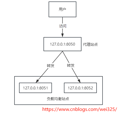 iis通过arr实现负载均衡_负载均衡