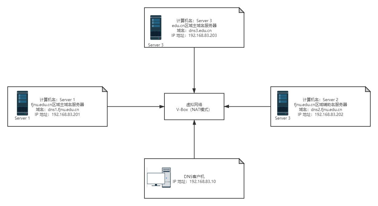 dns拓扑