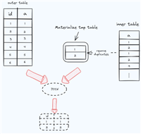 【GaussDB(for MySQL)】 Big IN查询优化