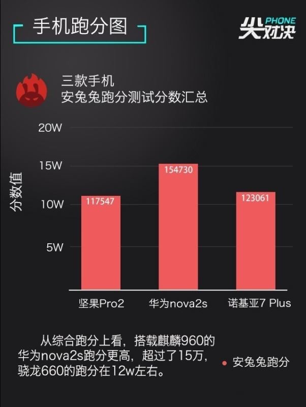 全面屏对决 诺基亚7 plus、坚果pro2、华为nova2s对比评测