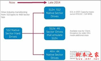 RAID、VMware兼容4KB扇区硬盘么?