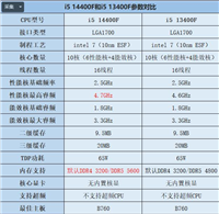 Core i5-14400F VS Core i5-13400F性能提升多少? 英特尔系列处理器游戏实测出炉