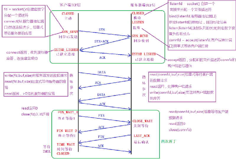 tcp三次握手四次挥手