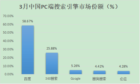 百度、360、搜狗、神马搜索份额多少？2018中国搜索引擎排名