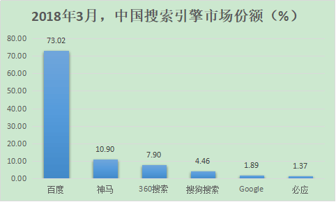 百度、360、搜狗、神马搜索份额多少？2018中国搜索引擎排名