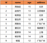SQL数据去重的七种方法小结