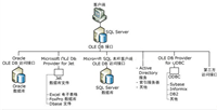 SQL Server 2008数据库分布式查询知识
