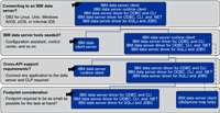 DB2新手使用的一些小笔记:新建实例、数据库路径不存在、客户端连接 .
