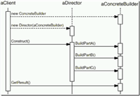 .Net创建型设计模式之建造者、生成器模式(Builder)