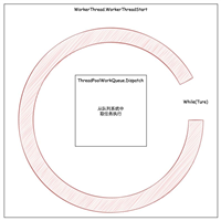 .NET 6线程池ThreadPool实现概述