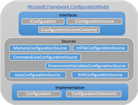 解读ASP.NET 5 & MVC6系列教程(5):Configuration配置信息管理