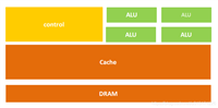 CPU,GPU,DPU,TPU,NPU,BPU等处理器的性能及概念
