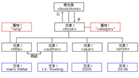简单了解XML 树结构