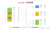pandas分组聚合(agg,transform,apply)