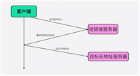使用Go语言开发短链接服务的方法