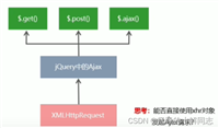 原生Ajax之全面了解xhr的概念与使用