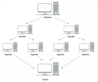 DDoS攻击原理是什么?DDoS攻击原理及防护措施介绍
