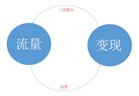 企业网站通过流量变现有哪些关键的环节需要注意？