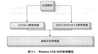 Net 高级调试之十一:托管堆布局架构和对象分配机制