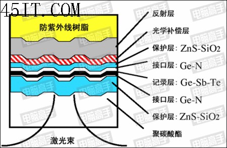 dvd光盘知识普及：dvd-r与dvd