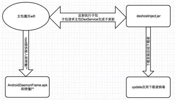 app应用是如何恶意刷榜推广的