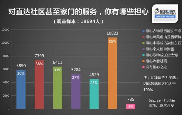 社区里的懒人生意:o2o解放“主妇”“主夫”