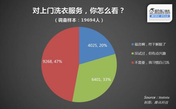 社区里的懒人生意:o2o解放“主妇”“主夫”