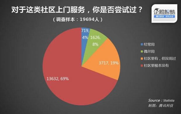 社区里的懒人生意:o2o解放“主妇”“主夫”