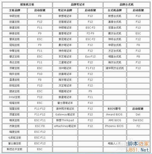 bios设置：[1]启动项