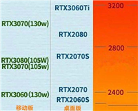 笔记本3060显卡相当于台式机多少 笔记本3060显卡详细介绍