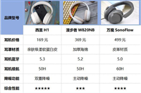 五百内的头戴耳机怎么选择? 西圣/漫步者/万魔性能测评大PK 