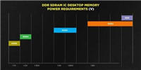 ddr5内存和ddr4有什么不同 ddr5内存和ddr4区别对比