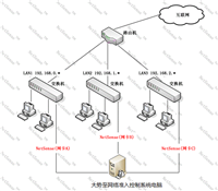 大势至网络准入认证系统、终端准入控制系统如何跨网段实现网络接入控制