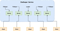 史上最便捷搭建Zookeeper服务器的方法(推荐)