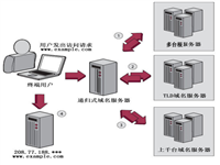 DNS的工作原理图解说明