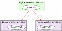 nginx openresty 快速入门指南