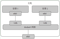 Docker网络配置与自定义IP容器通信