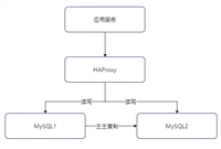 MySQL&nbsp;搭建双主复制服务并通过&nbsp;HAProxy&nbsp;负载均衡的过程详解