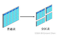 Oracle分区表超详细讲解(Oracle Partitioned Tables)