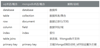 MongoDB和mysql的区别对比分析