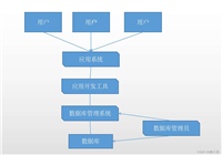 浅谈一下数据库系统的发展与组成