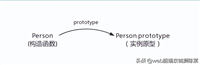 一文搞懂JavaScript中原型与原型链