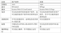 ASP.NET中使用用户控件