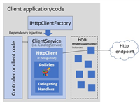 ASP.NET Core使用IHttpClientFactory发出HTTP请求