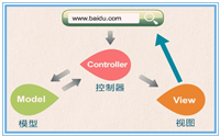 ASP.NET MVC框架简介