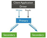 .Net Core中使用MongoDB搭建集群与项目实战