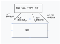 php中RESTful API的使用方法详解