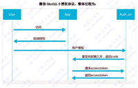 微信开发 网页授权获取用户基本信息