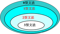 详解文法的定义与分类(编译原理)