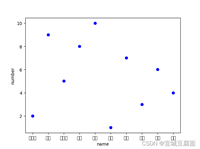 Python利用Matplotlib绘图无法显示中文字体的两种解决方案